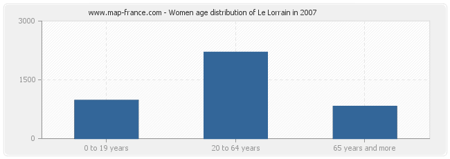 Women age distribution of Le Lorrain in 2007